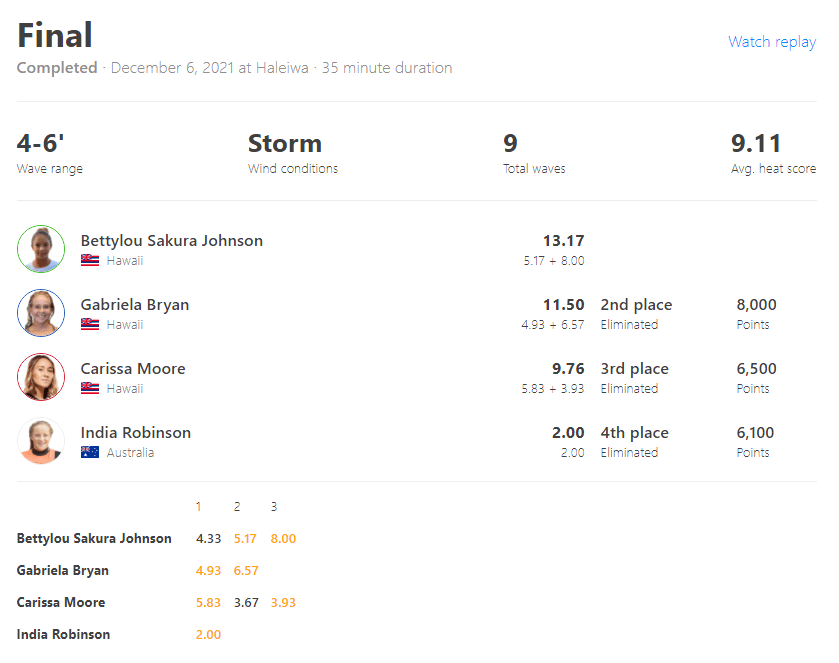 World Surf League Haleiwa Challenger 2021 Finals