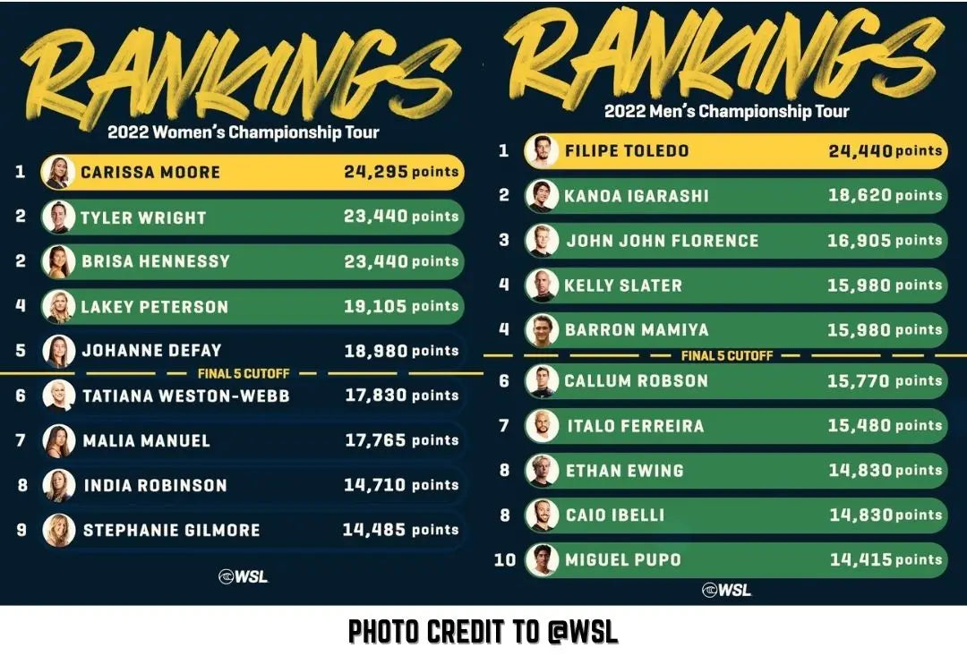 Understanding the World Surf League’s Mid-Year Cutoff and What It Means for Our Favorite World Tour Competitors