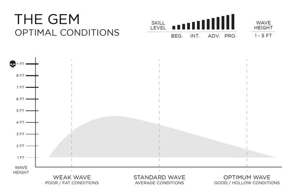 The GEM Surfboard: Taylor Jensen’s Ultimate One-Board Quiver