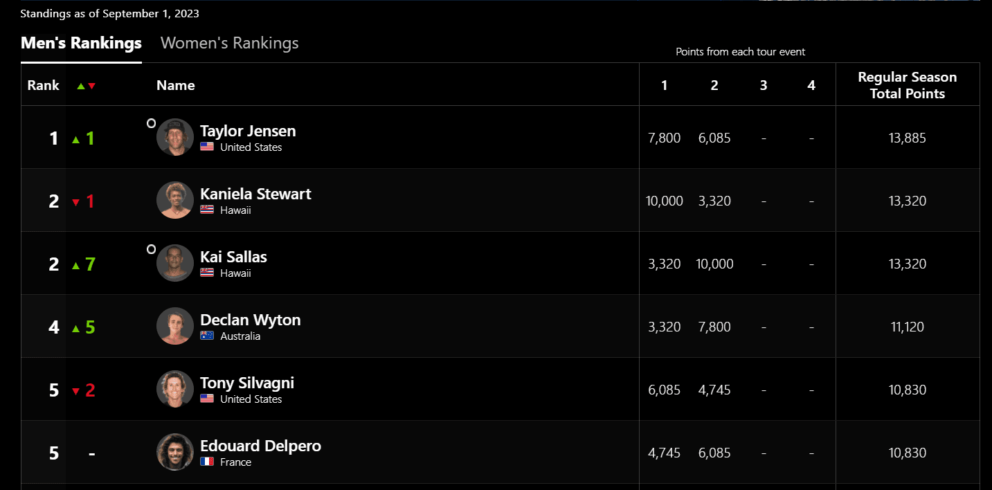 WSL MENS LONGBOARD WORLD TOUR RANKING