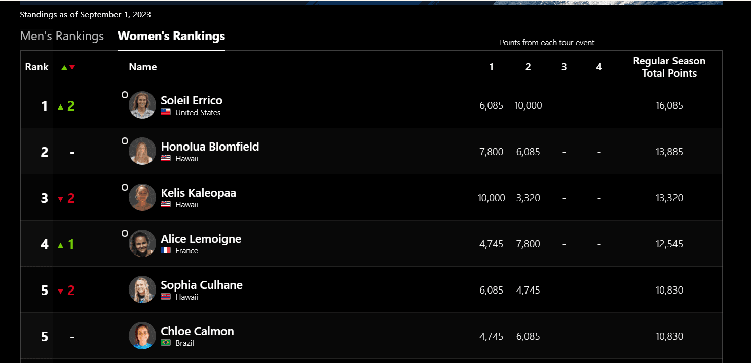 WSL Womens Longboard World Tour Ranking